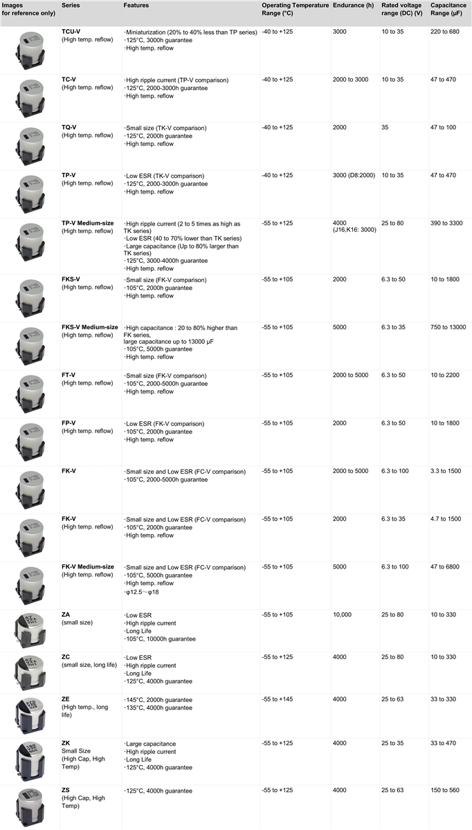 Chart - Panasonic Anti-Vibration Capacitors